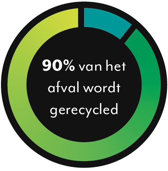 90% van het afval wordt gerecycled