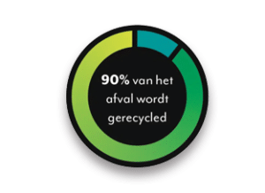 90% van het afval wordt gerecycled